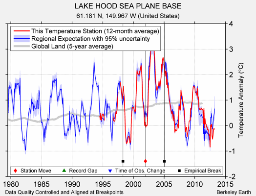 LAKE HOOD SEA PLANE BASE comparison to regional expectation