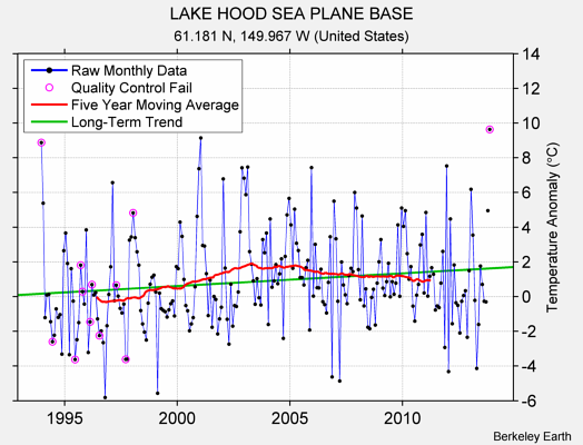 LAKE HOOD SEA PLANE BASE Raw Mean Temperature