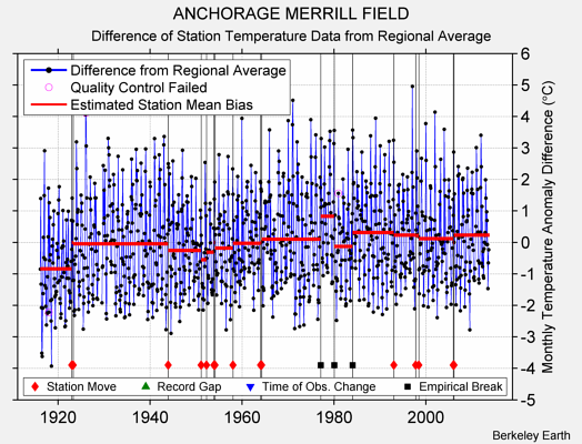 ANCHORAGE MERRILL FIELD difference from regional expectation