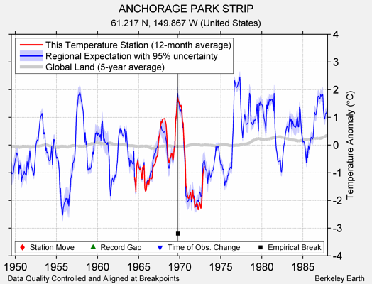 ANCHORAGE PARK STRIP comparison to regional expectation