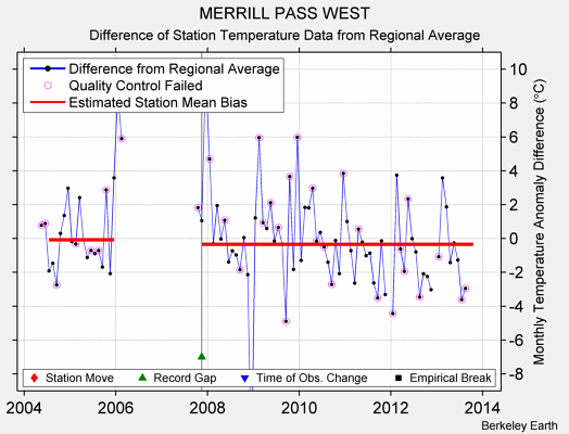 MERRILL PASS WEST difference from regional expectation