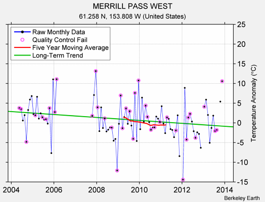 MERRILL PASS WEST Raw Mean Temperature