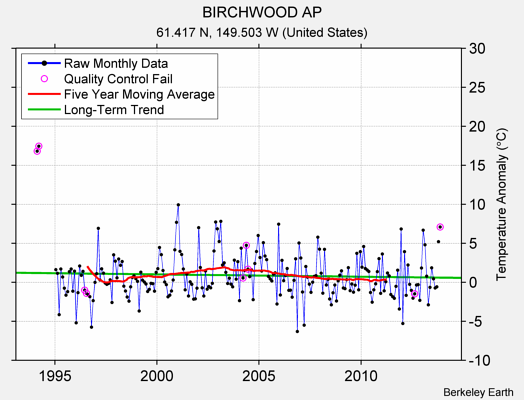 BIRCHWOOD AP Raw Mean Temperature