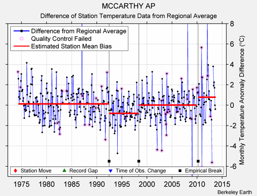 MCCARTHY AP difference from regional expectation