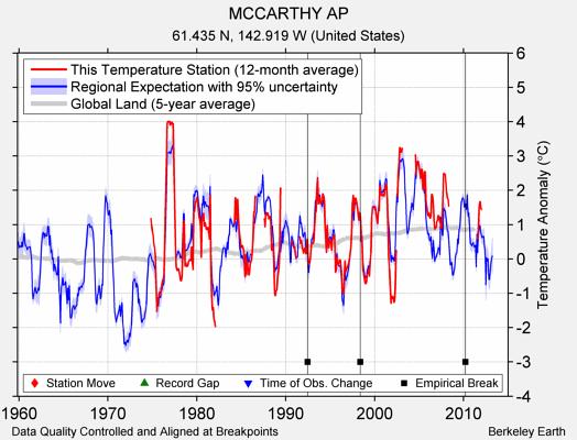 MCCARTHY AP comparison to regional expectation