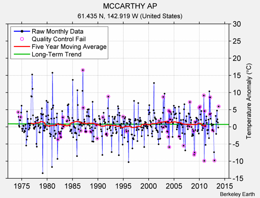 MCCARTHY AP Raw Mean Temperature