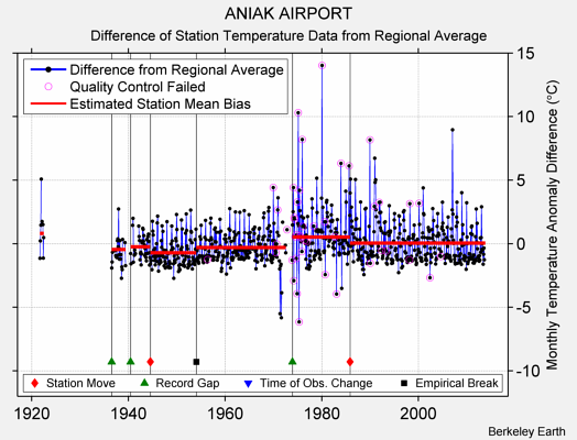 ANIAK AIRPORT difference from regional expectation