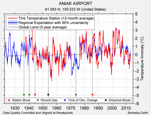 ANIAK AIRPORT comparison to regional expectation