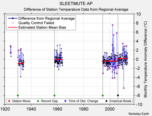 SLEETMUTE AP difference from regional expectation