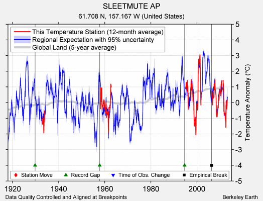 SLEETMUTE AP comparison to regional expectation