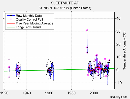 SLEETMUTE AP Raw Mean Temperature