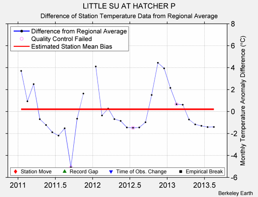 LITTLE SU AT HATCHER P difference from regional expectation