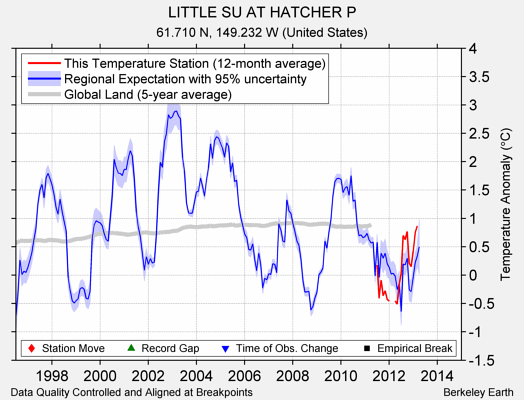 LITTLE SU AT HATCHER P comparison to regional expectation