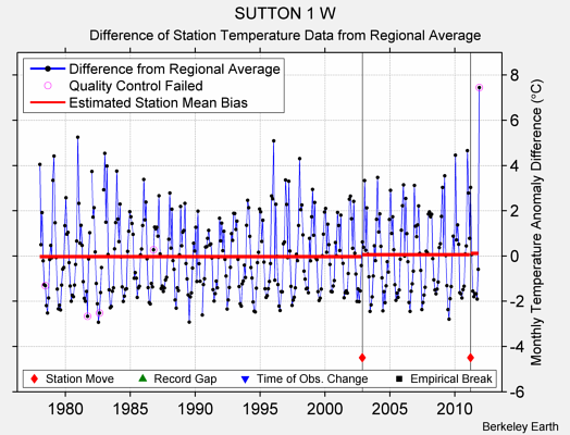 SUTTON 1 W difference from regional expectation