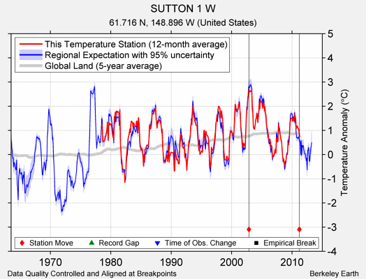 SUTTON 1 W comparison to regional expectation