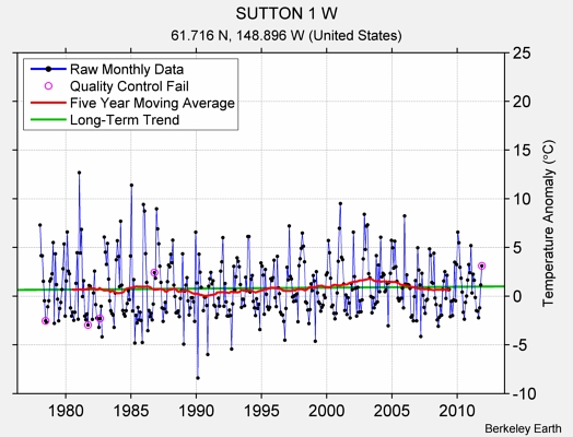 SUTTON 1 W Raw Mean Temperature