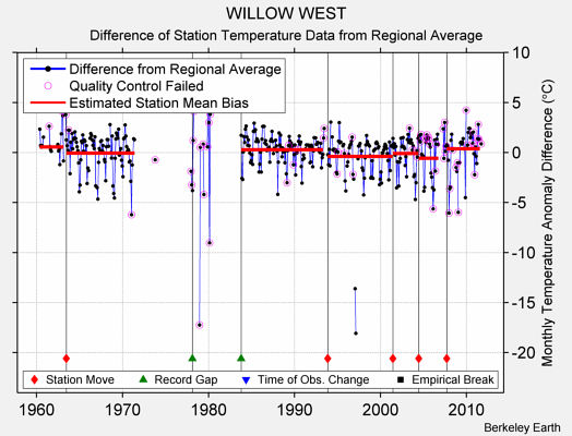 WILLOW WEST difference from regional expectation