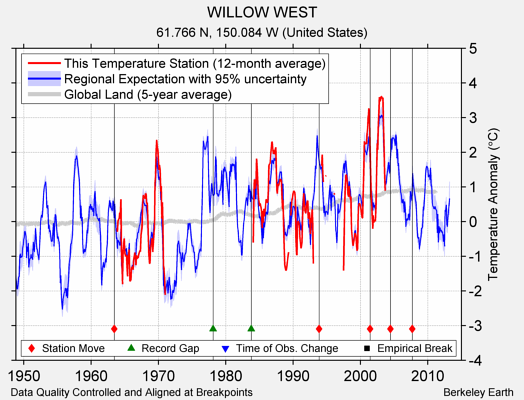 WILLOW WEST comparison to regional expectation