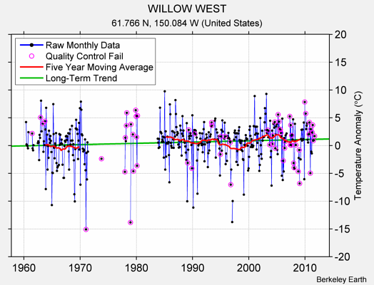 WILLOW WEST Raw Mean Temperature