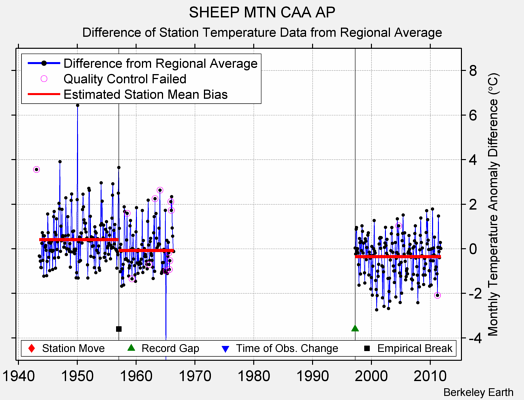 SHEEP MTN CAA AP difference from regional expectation