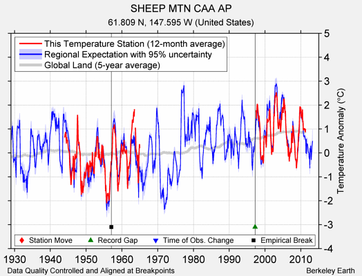 SHEEP MTN CAA AP comparison to regional expectation