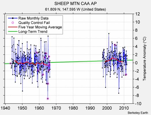 SHEEP MTN CAA AP Raw Mean Temperature