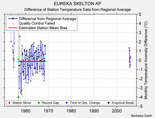 EUREKA SKELTON AP difference from regional expectation