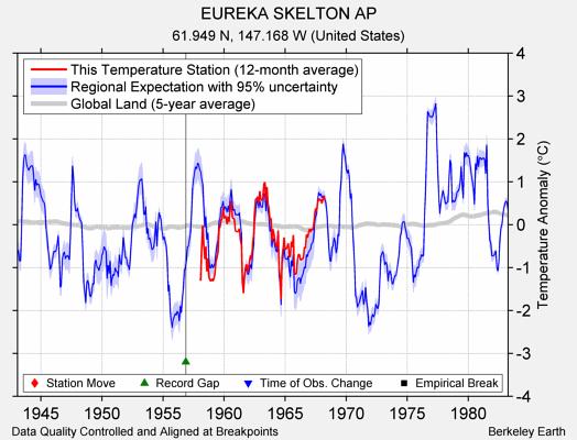 EUREKA SKELTON AP comparison to regional expectation