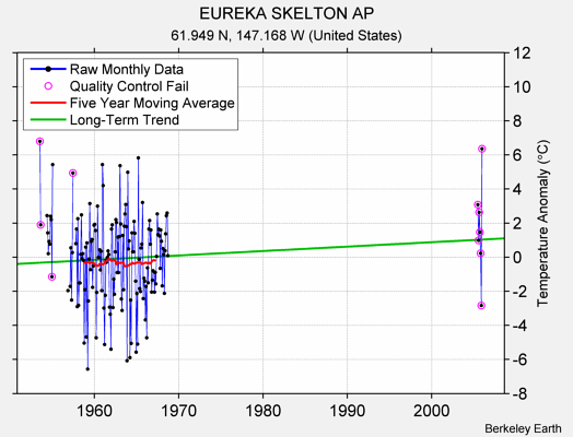 EUREKA SKELTON AP Raw Mean Temperature