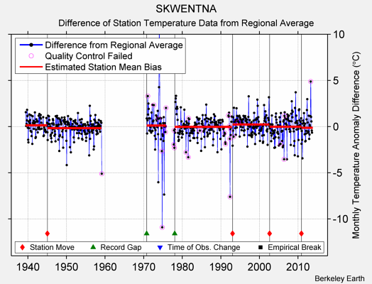 SKWENTNA difference from regional expectation