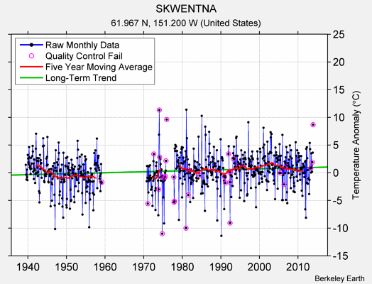 SKWENTNA Raw Mean Temperature