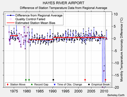 HAYES RIVER AIRPORT difference from regional expectation