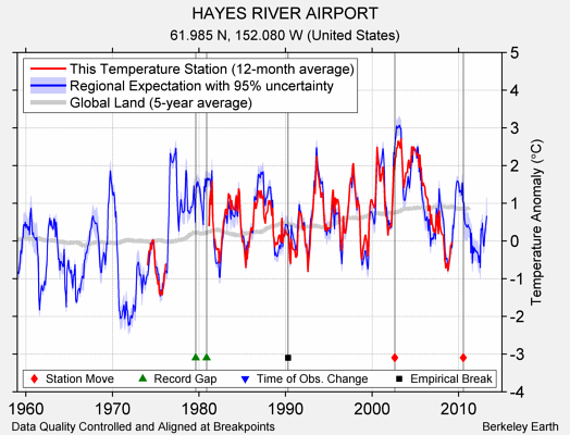 HAYES RIVER AIRPORT comparison to regional expectation