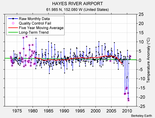 HAYES RIVER AIRPORT Raw Mean Temperature