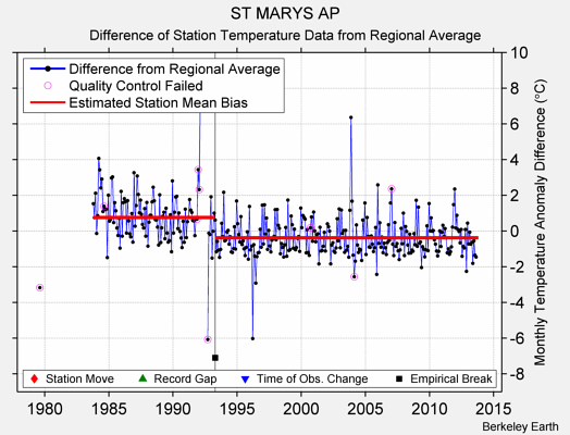 ST MARYS AP difference from regional expectation