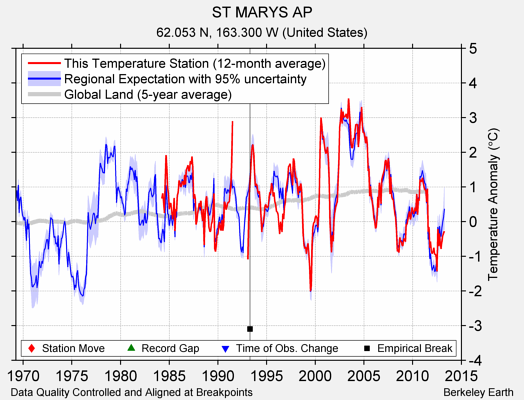 ST MARYS AP comparison to regional expectation