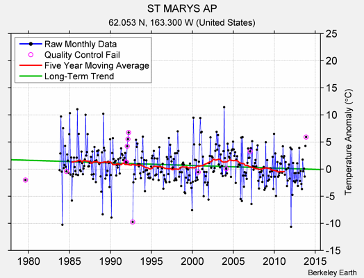 ST MARYS AP Raw Mean Temperature