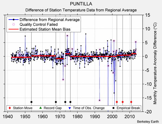 PUNTILLA difference from regional expectation