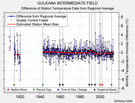 GULKANA INTERMEDIATE FIELD difference from regional expectation