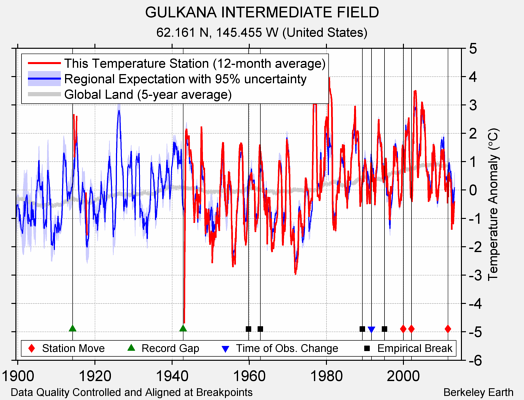 GULKANA INTERMEDIATE FIELD comparison to regional expectation