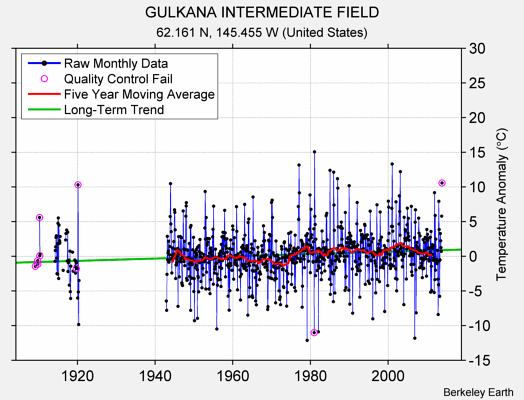 GULKANA INTERMEDIATE FIELD Raw Mean Temperature