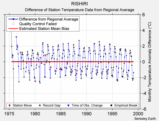 RISHIRI difference from regional expectation