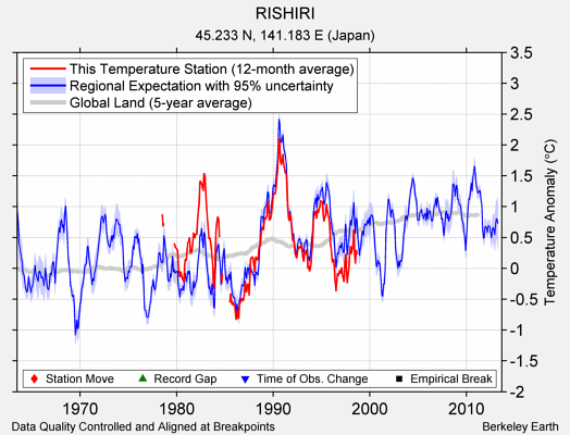 RISHIRI comparison to regional expectation