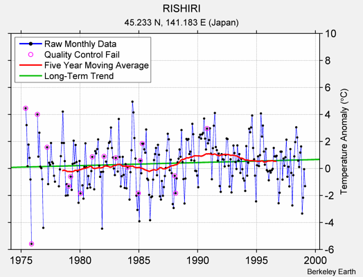 RISHIRI Raw Mean Temperature