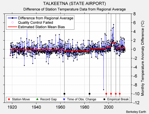 TALKEETNA (STATE AIRPORT) difference from regional expectation