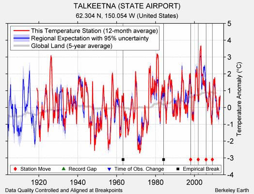 TALKEETNA (STATE AIRPORT) comparison to regional expectation