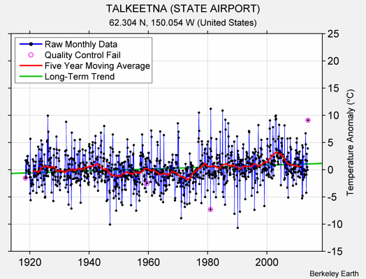 TALKEETNA (STATE AIRPORT) Raw Mean Temperature