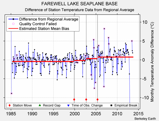 FAREWELL LAKE SEAPLANE BASE difference from regional expectation