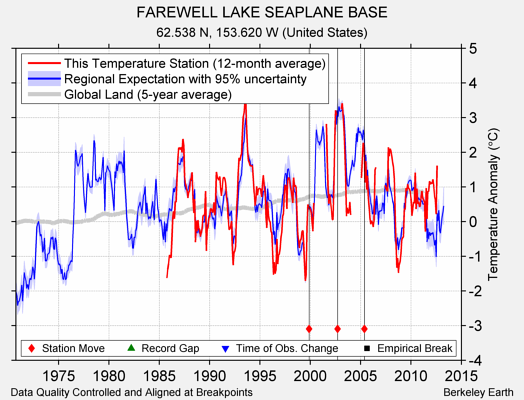 FAREWELL LAKE SEAPLANE BASE comparison to regional expectation