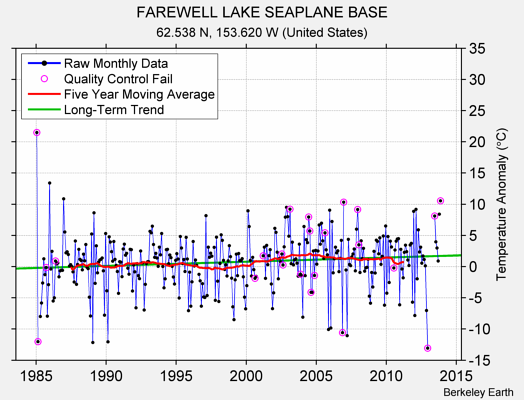 FAREWELL LAKE SEAPLANE BASE Raw Mean Temperature